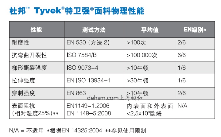 杜邦Tyvek1422A醫(yī)用防護(hù)服面料性能及尺碼對(duì)照表